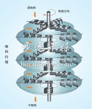 盘式连续干燥机